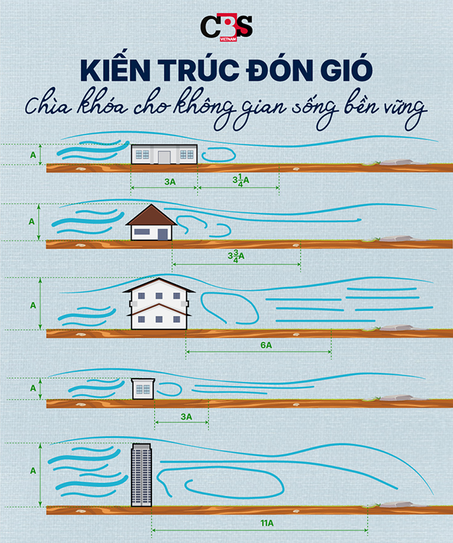 Mô phỏng hướng gió cho một số loại công trình