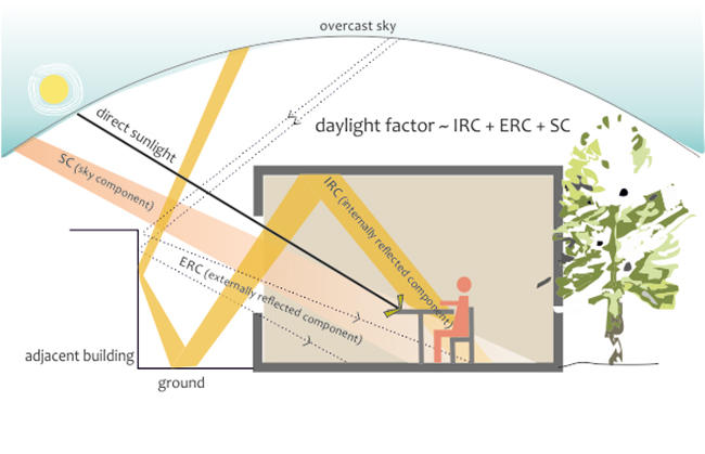 rất quan trọng để tạo ra những không gian sống và làm việc lành mạnh, hiệu quả và bền vững