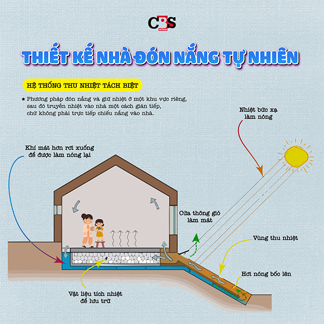 Thiết kế nhà đón nắng tự nhiên bằng hệ thống thu nhiệt tách biệt