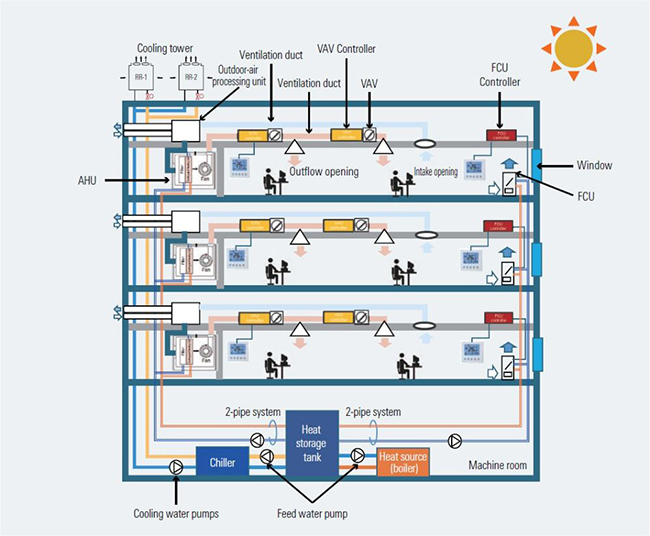 Sơ đồ hệ thống HVAC